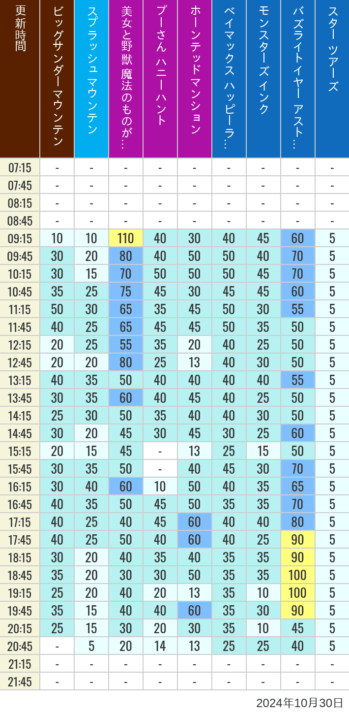 Table of wait times for Big Thunder Mountain, Splash Mountain, Beauty and the Beast, Pooh's Hunny Hunt, Haunted Mansion, Baymax, Monsters, Inc., Space Mountain, Buzz Lightyear and Star Tours on October 30, 2024, recorded by time from 7:00 am to 9:00 pm.