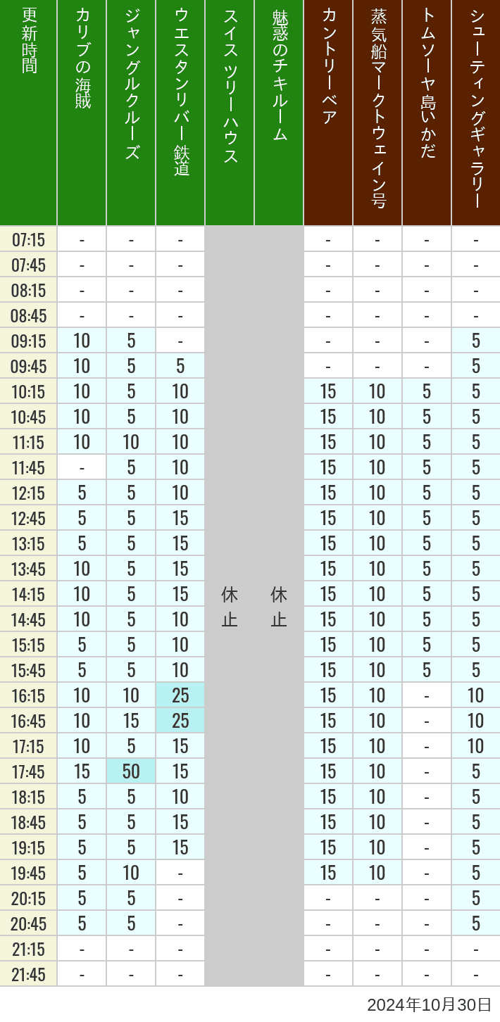 Table of wait times for Pirates of the Caribbean, Jungle Cruise, Western River Railroad, Treehouse, The Enchanted Tiki Room, Country Bear Theater, Mark Twain Riverboat, Tom Sawyer Island Rafts, Westernland Shootin' Gallery and Explorer Canoes on October 30, 2024, recorded by time from 7:00 am to 9:00 pm.