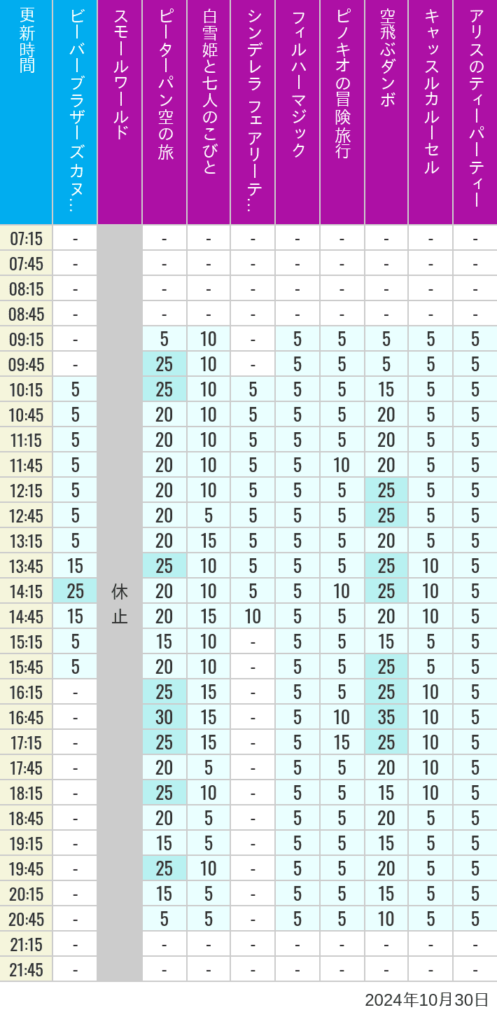 Table of wait times for it's a small world, Peter Pan's Flight, Snow White's Adventures, Fairy Tale Hall, PhilharMagic, Pinocchio's Daring Journey, Dumbo The Flying Elephant, Castle Carrousel and Alice's Tea Party on October 30, 2024, recorded by time from 7:00 am to 9:00 pm.