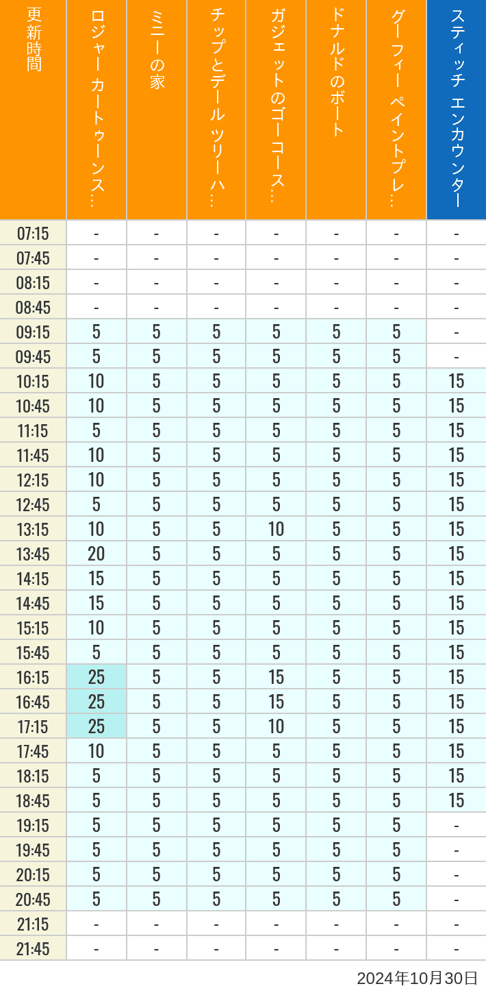 Table of wait times for Roger Rabbit's Car Toon Spin, Minnie's House, Chip 'n Dale's Treehouse, Gadget's Go Coaster, Donald's Boat, Goofy's Paint 'n' Play House and Stitch Encounter on October 30, 2024, recorded by time from 7:00 am to 9:00 pm.