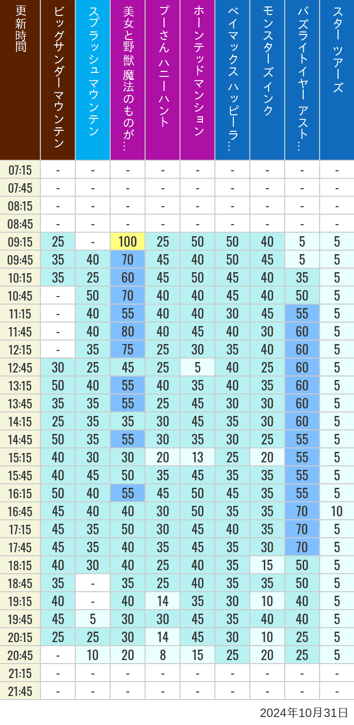 Table of wait times for Big Thunder Mountain, Splash Mountain, Beauty and the Beast, Pooh's Hunny Hunt, Haunted Mansion, Baymax, Monsters, Inc., Space Mountain, Buzz Lightyear and Star Tours on October 31, 2024, recorded by time from 7:00 am to 9:00 pm.