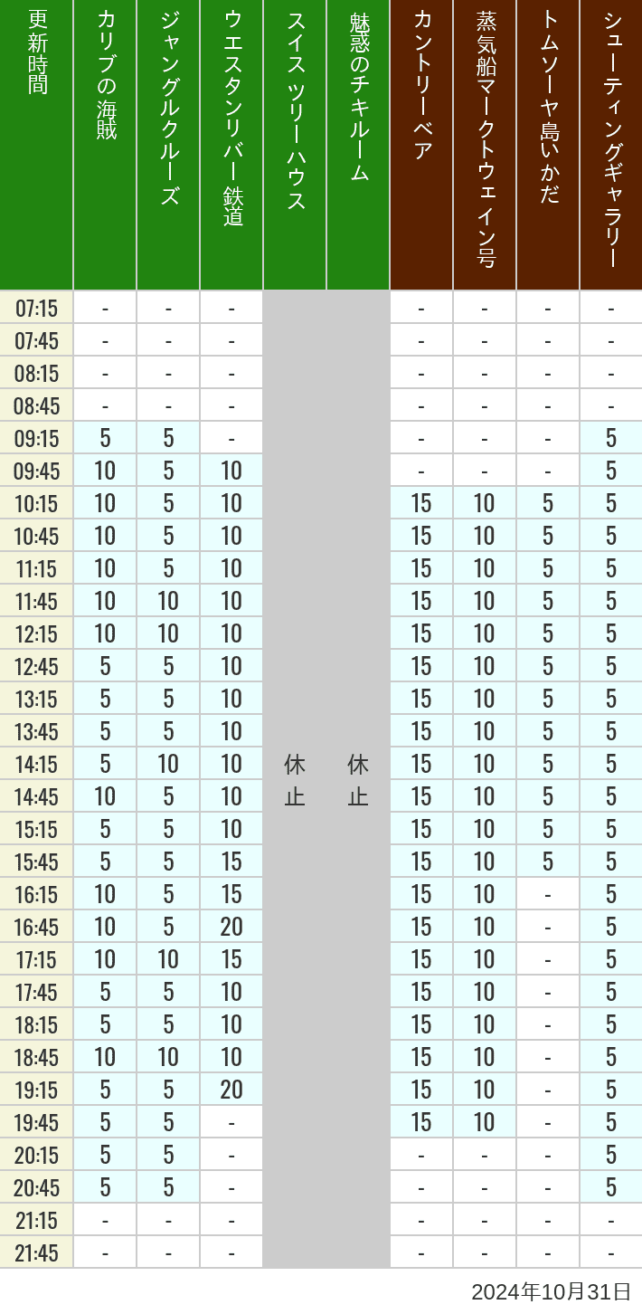 Table of wait times for Pirates of the Caribbean, Jungle Cruise, Western River Railroad, Treehouse, The Enchanted Tiki Room, Country Bear Theater, Mark Twain Riverboat, Tom Sawyer Island Rafts, Westernland Shootin' Gallery and Explorer Canoes on October 31, 2024, recorded by time from 7:00 am to 9:00 pm.