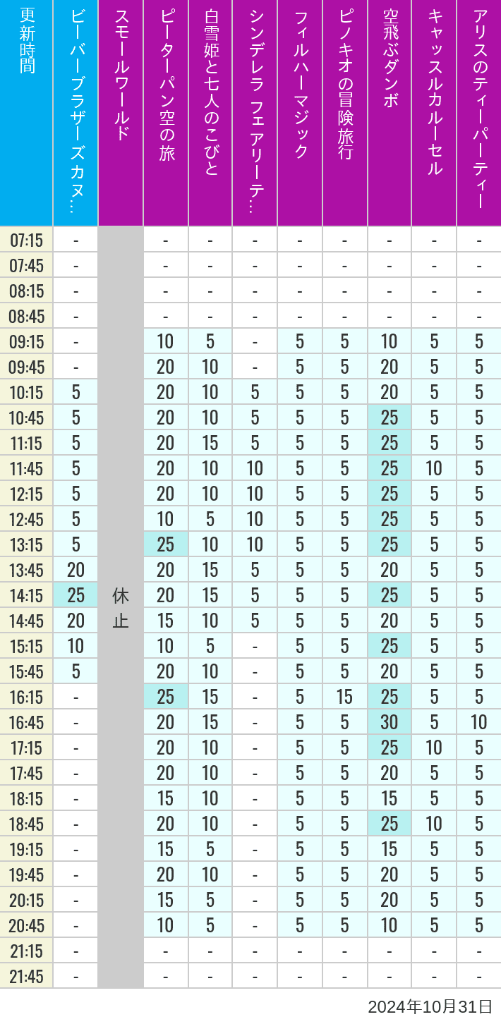 Table of wait times for it's a small world, Peter Pan's Flight, Snow White's Adventures, Fairy Tale Hall, PhilharMagic, Pinocchio's Daring Journey, Dumbo The Flying Elephant, Castle Carrousel and Alice's Tea Party on October 31, 2024, recorded by time from 7:00 am to 9:00 pm.