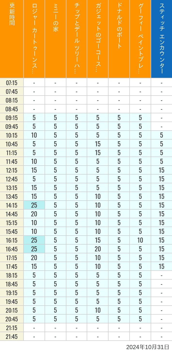 Table of wait times for Roger Rabbit's Car Toon Spin, Minnie's House, Chip 'n Dale's Treehouse, Gadget's Go Coaster, Donald's Boat, Goofy's Paint 'n' Play House and Stitch Encounter on October 31, 2024, recorded by time from 7:00 am to 9:00 pm.