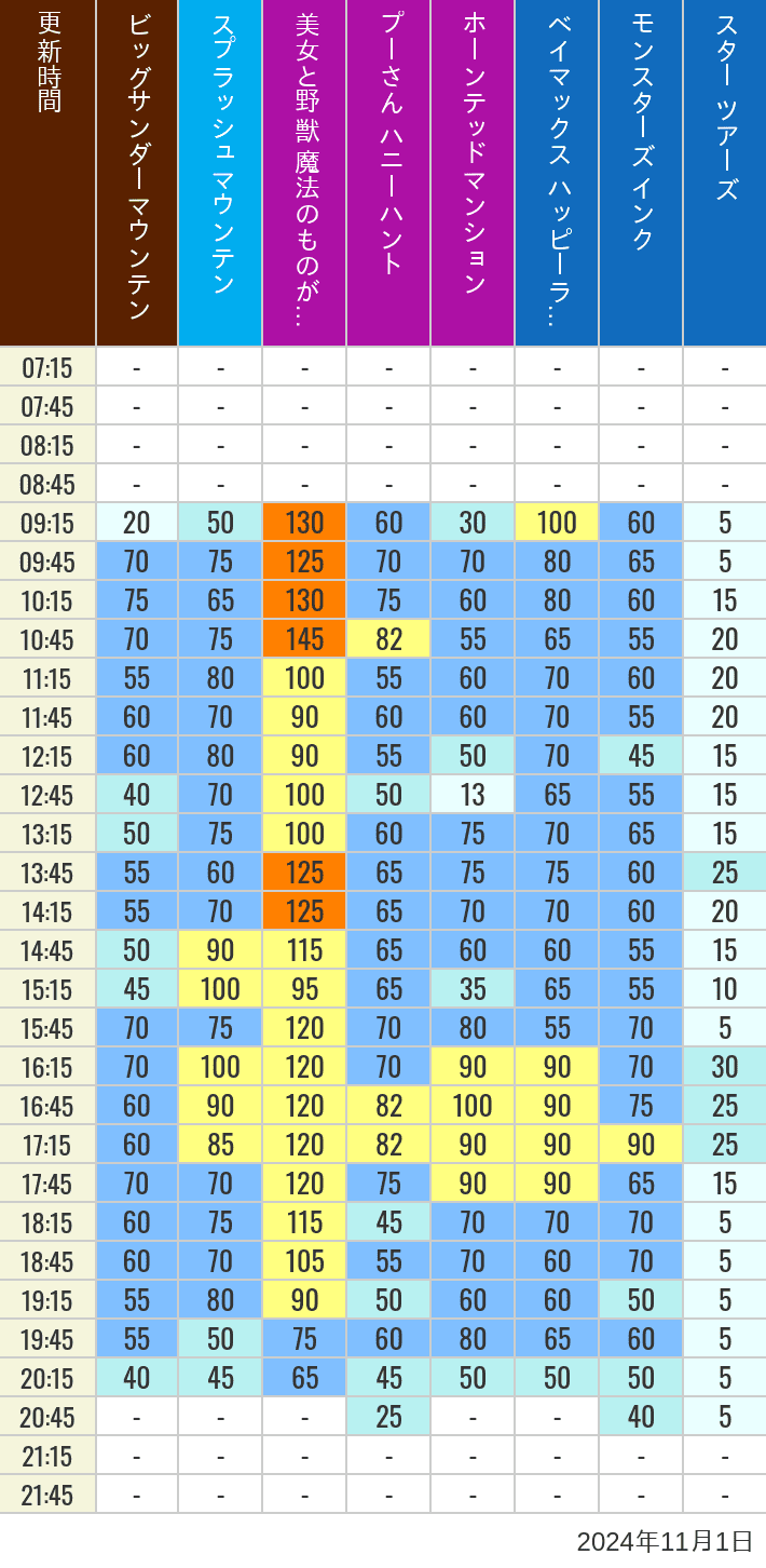 Table of wait times for Big Thunder Mountain, Splash Mountain, Beauty and the Beast, Pooh's Hunny Hunt, Haunted Mansion, Baymax, Monsters, Inc., Space Mountain, Buzz Lightyear and Star Tours on November 1, 2024, recorded by time from 7:00 am to 9:00 pm.