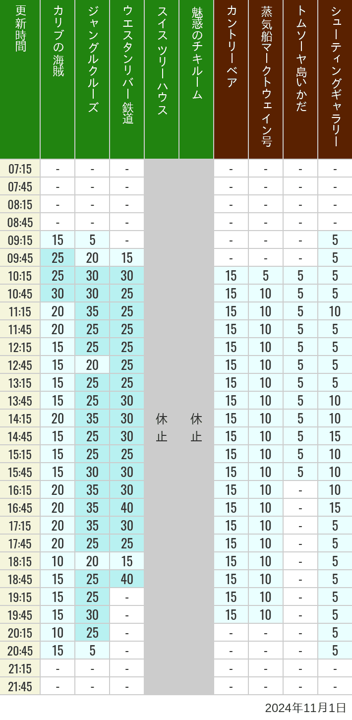 Table of wait times for Pirates of the Caribbean, Jungle Cruise, Western River Railroad, Treehouse, The Enchanted Tiki Room, Country Bear Theater, Mark Twain Riverboat, Tom Sawyer Island Rafts, Westernland Shootin' Gallery and Explorer Canoes on November 1, 2024, recorded by time from 7:00 am to 9:00 pm.