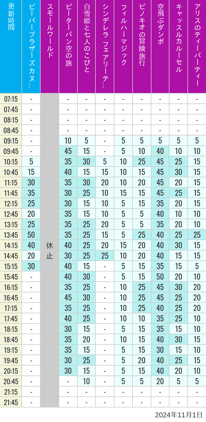 Table of wait times for it's a small world, Peter Pan's Flight, Snow White's Adventures, Fairy Tale Hall, PhilharMagic, Pinocchio's Daring Journey, Dumbo The Flying Elephant, Castle Carrousel and Alice's Tea Party on November 1, 2024, recorded by time from 7:00 am to 9:00 pm.