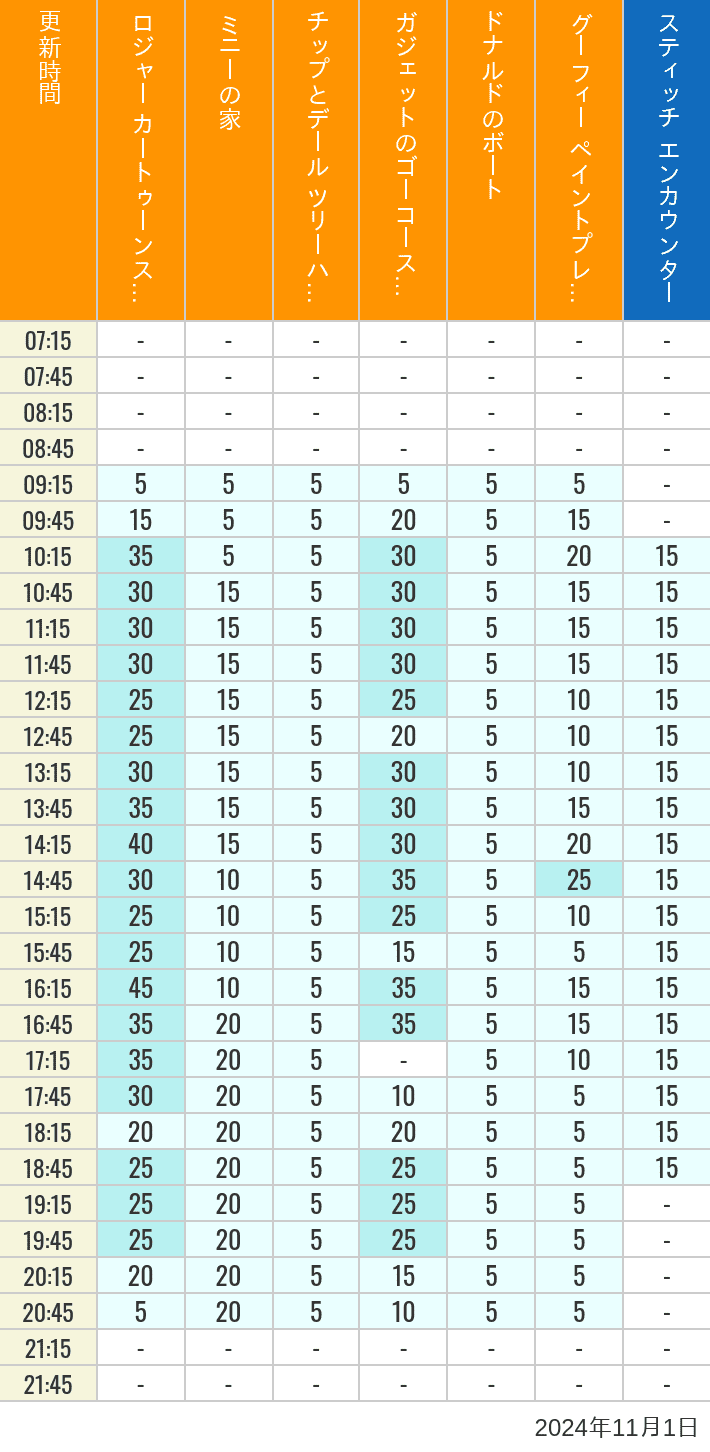 Table of wait times for Roger Rabbit's Car Toon Spin, Minnie's House, Chip 'n Dale's Treehouse, Gadget's Go Coaster, Donald's Boat, Goofy's Paint 'n' Play House and Stitch Encounter on November 1, 2024, recorded by time from 7:00 am to 9:00 pm.