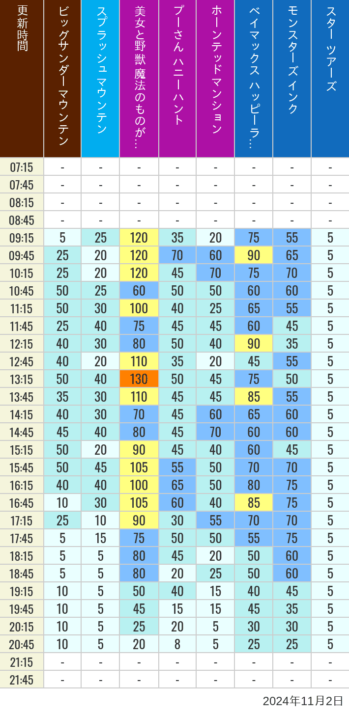 Table of wait times for Big Thunder Mountain, Splash Mountain, Beauty and the Beast, Pooh's Hunny Hunt, Haunted Mansion, Baymax, Monsters, Inc., Space Mountain, Buzz Lightyear and Star Tours on November 2, 2024, recorded by time from 7:00 am to 9:00 pm.