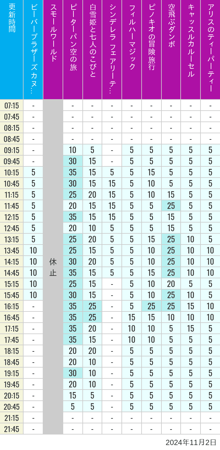 Table of wait times for it's a small world, Peter Pan's Flight, Snow White's Adventures, Fairy Tale Hall, PhilharMagic, Pinocchio's Daring Journey, Dumbo The Flying Elephant, Castle Carrousel and Alice's Tea Party on November 2, 2024, recorded by time from 7:00 am to 9:00 pm.