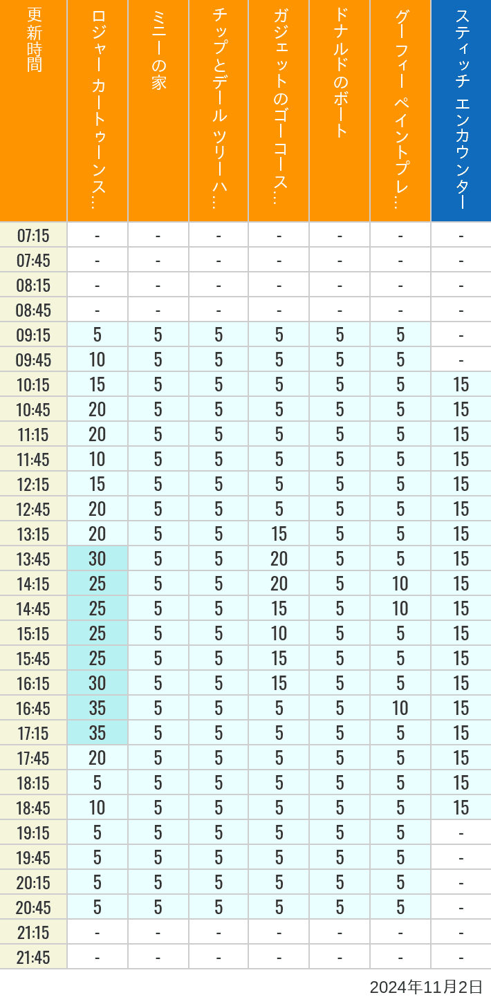 Table of wait times for Roger Rabbit's Car Toon Spin, Minnie's House, Chip 'n Dale's Treehouse, Gadget's Go Coaster, Donald's Boat, Goofy's Paint 'n' Play House and Stitch Encounter on November 2, 2024, recorded by time from 7:00 am to 9:00 pm.