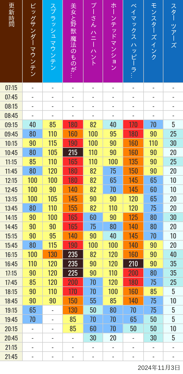 Table of wait times for Big Thunder Mountain, Splash Mountain, Beauty and the Beast, Pooh's Hunny Hunt, Haunted Mansion, Baymax, Monsters, Inc., Space Mountain, Buzz Lightyear and Star Tours on November 3, 2024, recorded by time from 7:00 am to 9:00 pm.