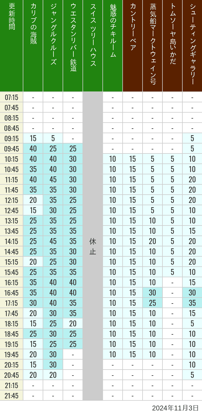 Table of wait times for Pirates of the Caribbean, Jungle Cruise, Western River Railroad, Treehouse, The Enchanted Tiki Room, Country Bear Theater, Mark Twain Riverboat, Tom Sawyer Island Rafts, Westernland Shootin' Gallery and Explorer Canoes on November 3, 2024, recorded by time from 7:00 am to 9:00 pm.