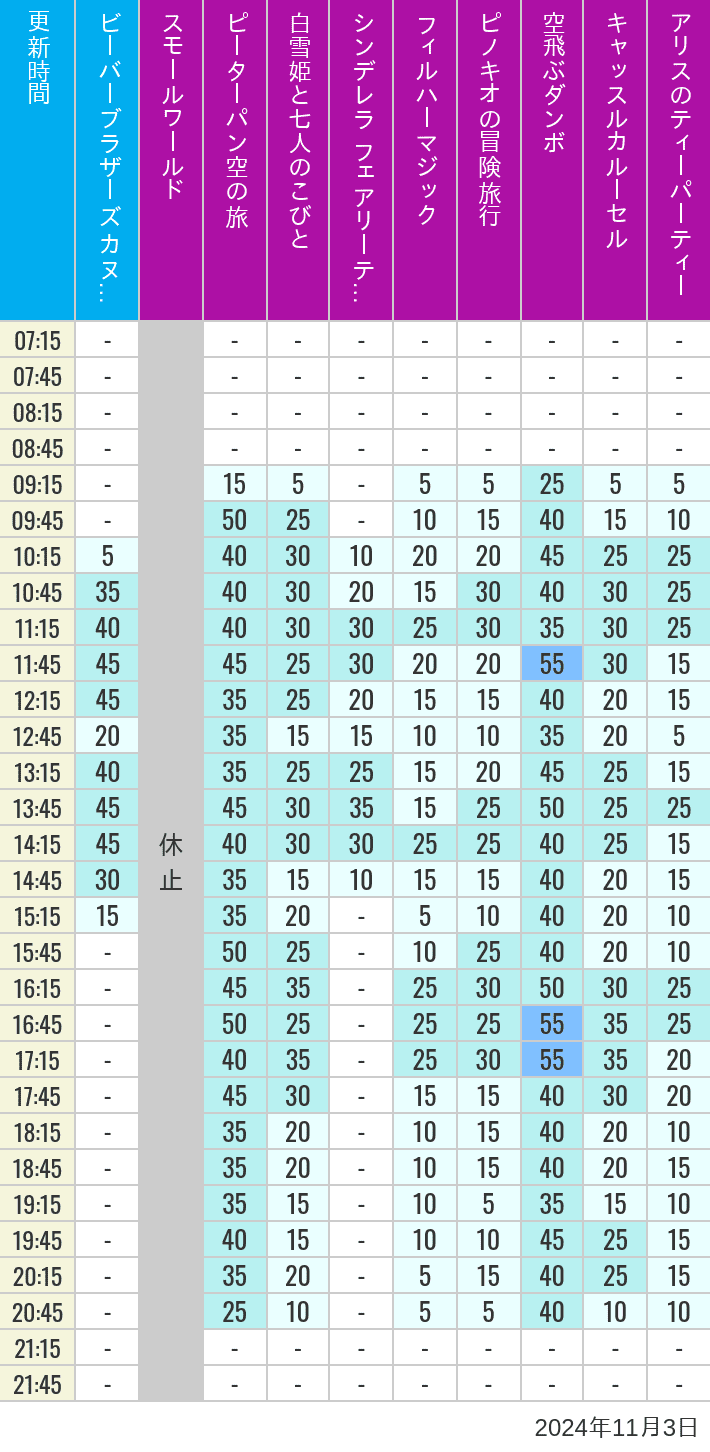 Table of wait times for it's a small world, Peter Pan's Flight, Snow White's Adventures, Fairy Tale Hall, PhilharMagic, Pinocchio's Daring Journey, Dumbo The Flying Elephant, Castle Carrousel and Alice's Tea Party on November 3, 2024, recorded by time from 7:00 am to 9:00 pm.