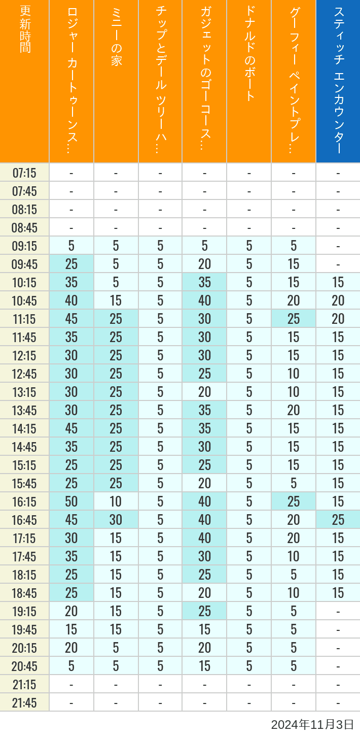 Table of wait times for Roger Rabbit's Car Toon Spin, Minnie's House, Chip 'n Dale's Treehouse, Gadget's Go Coaster, Donald's Boat, Goofy's Paint 'n' Play House and Stitch Encounter on November 3, 2024, recorded by time from 7:00 am to 9:00 pm.