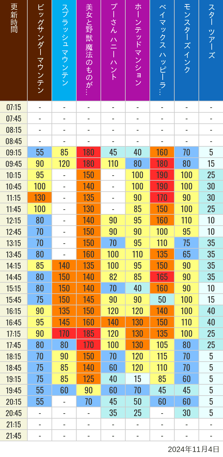 Table of wait times for Big Thunder Mountain, Splash Mountain, Beauty and the Beast, Pooh's Hunny Hunt, Haunted Mansion, Baymax, Monsters, Inc., Space Mountain, Buzz Lightyear and Star Tours on November 4, 2024, recorded by time from 7:00 am to 9:00 pm.