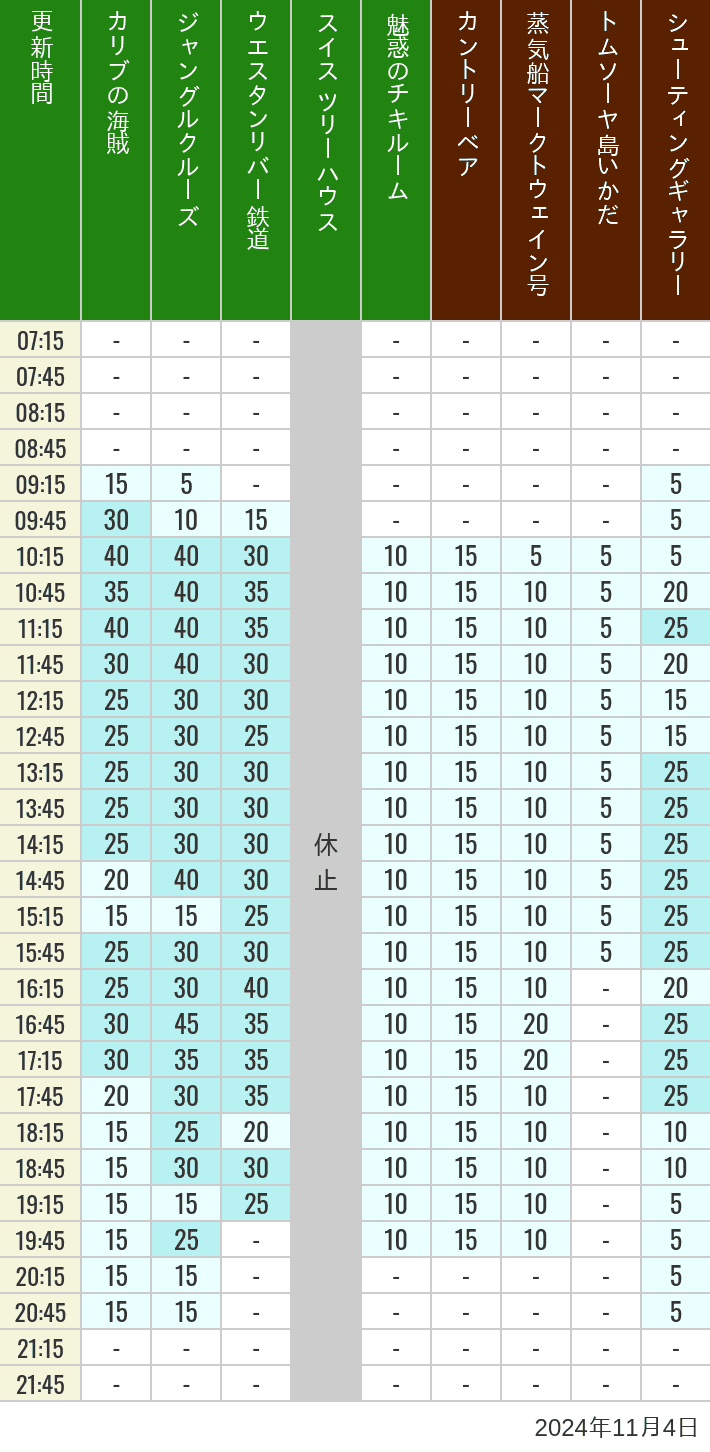 Table of wait times for Pirates of the Caribbean, Jungle Cruise, Western River Railroad, Treehouse, The Enchanted Tiki Room, Country Bear Theater, Mark Twain Riverboat, Tom Sawyer Island Rafts, Westernland Shootin' Gallery and Explorer Canoes on November 4, 2024, recorded by time from 7:00 am to 9:00 pm.