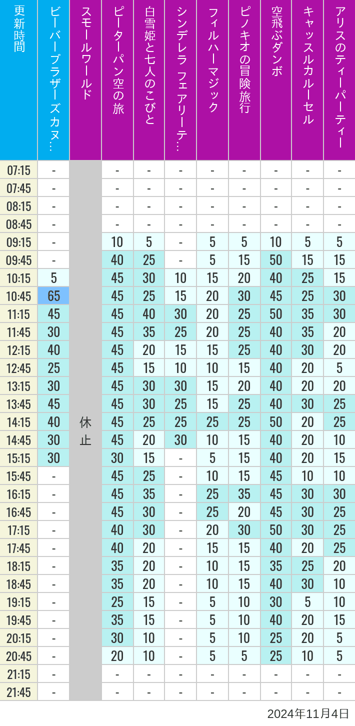 Table of wait times for it's a small world, Peter Pan's Flight, Snow White's Adventures, Fairy Tale Hall, PhilharMagic, Pinocchio's Daring Journey, Dumbo The Flying Elephant, Castle Carrousel and Alice's Tea Party on November 4, 2024, recorded by time from 7:00 am to 9:00 pm.