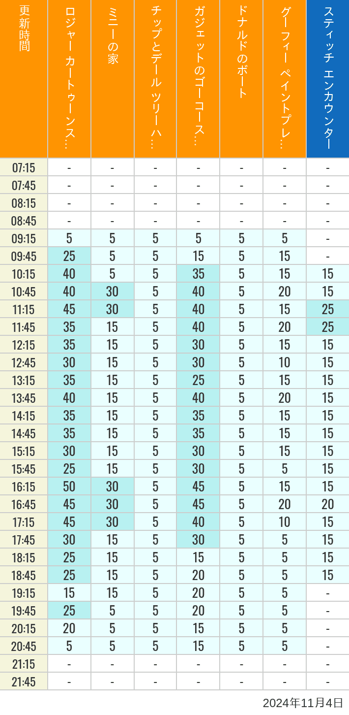 Table of wait times for Roger Rabbit's Car Toon Spin, Minnie's House, Chip 'n Dale's Treehouse, Gadget's Go Coaster, Donald's Boat, Goofy's Paint 'n' Play House and Stitch Encounter on November 4, 2024, recorded by time from 7:00 am to 9:00 pm.