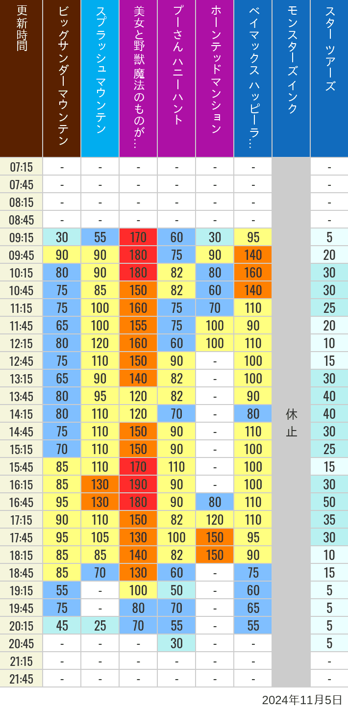 Table of wait times for Big Thunder Mountain, Splash Mountain, Beauty and the Beast, Pooh's Hunny Hunt, Haunted Mansion, Baymax, Monsters, Inc., Space Mountain, Buzz Lightyear and Star Tours on November 5, 2024, recorded by time from 7:00 am to 9:00 pm.