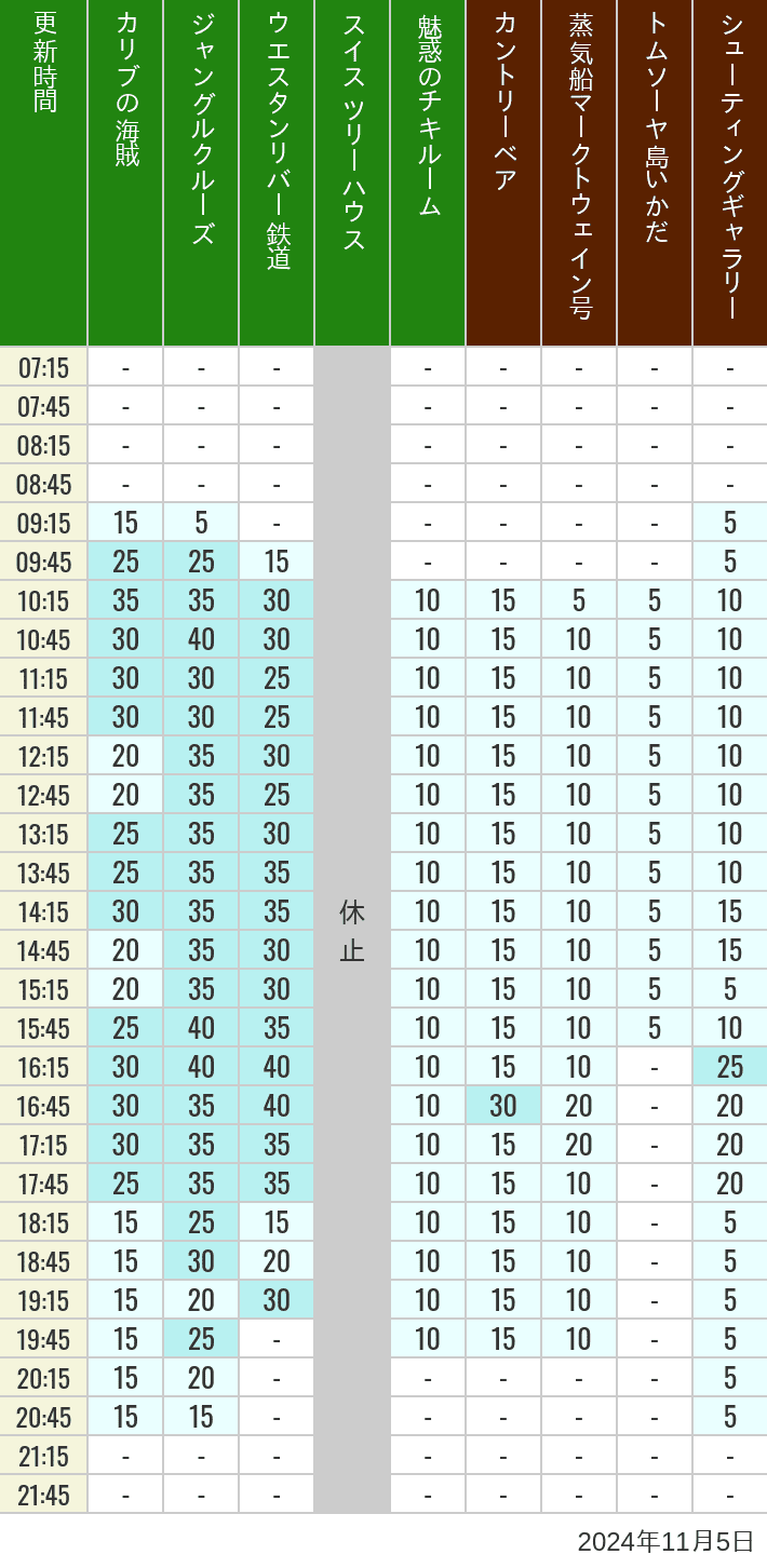 Table of wait times for Pirates of the Caribbean, Jungle Cruise, Western River Railroad, Treehouse, The Enchanted Tiki Room, Country Bear Theater, Mark Twain Riverboat, Tom Sawyer Island Rafts, Westernland Shootin' Gallery and Explorer Canoes on November 5, 2024, recorded by time from 7:00 am to 9:00 pm.