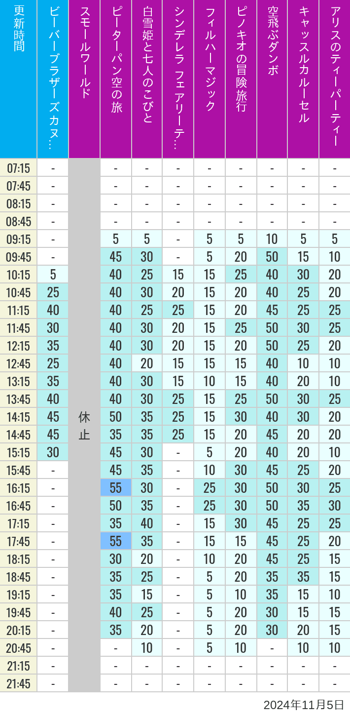 Table of wait times for it's a small world, Peter Pan's Flight, Snow White's Adventures, Fairy Tale Hall, PhilharMagic, Pinocchio's Daring Journey, Dumbo The Flying Elephant, Castle Carrousel and Alice's Tea Party on November 5, 2024, recorded by time from 7:00 am to 9:00 pm.