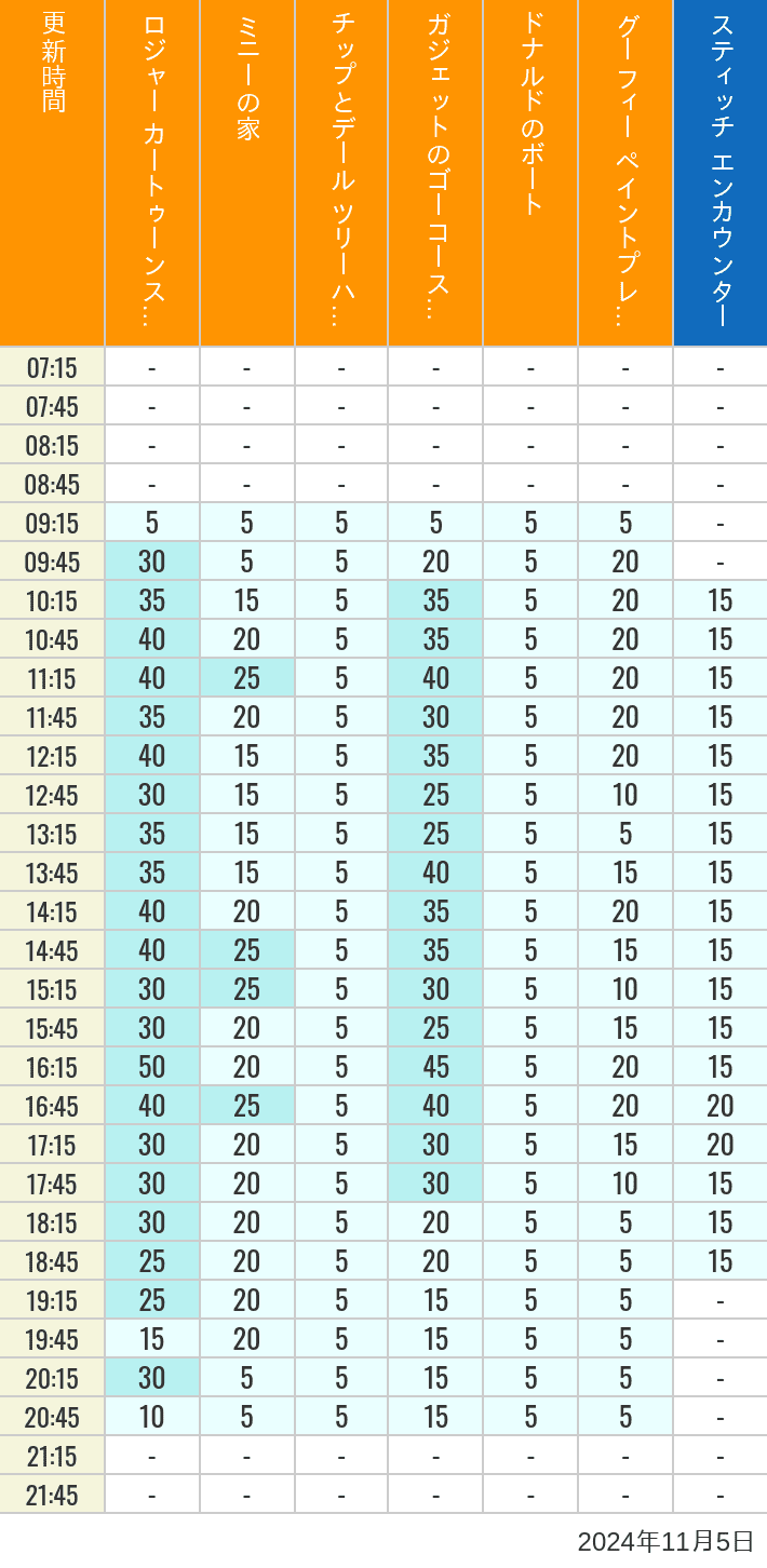 Table of wait times for Roger Rabbit's Car Toon Spin, Minnie's House, Chip 'n Dale's Treehouse, Gadget's Go Coaster, Donald's Boat, Goofy's Paint 'n' Play House and Stitch Encounter on November 5, 2024, recorded by time from 7:00 am to 9:00 pm.