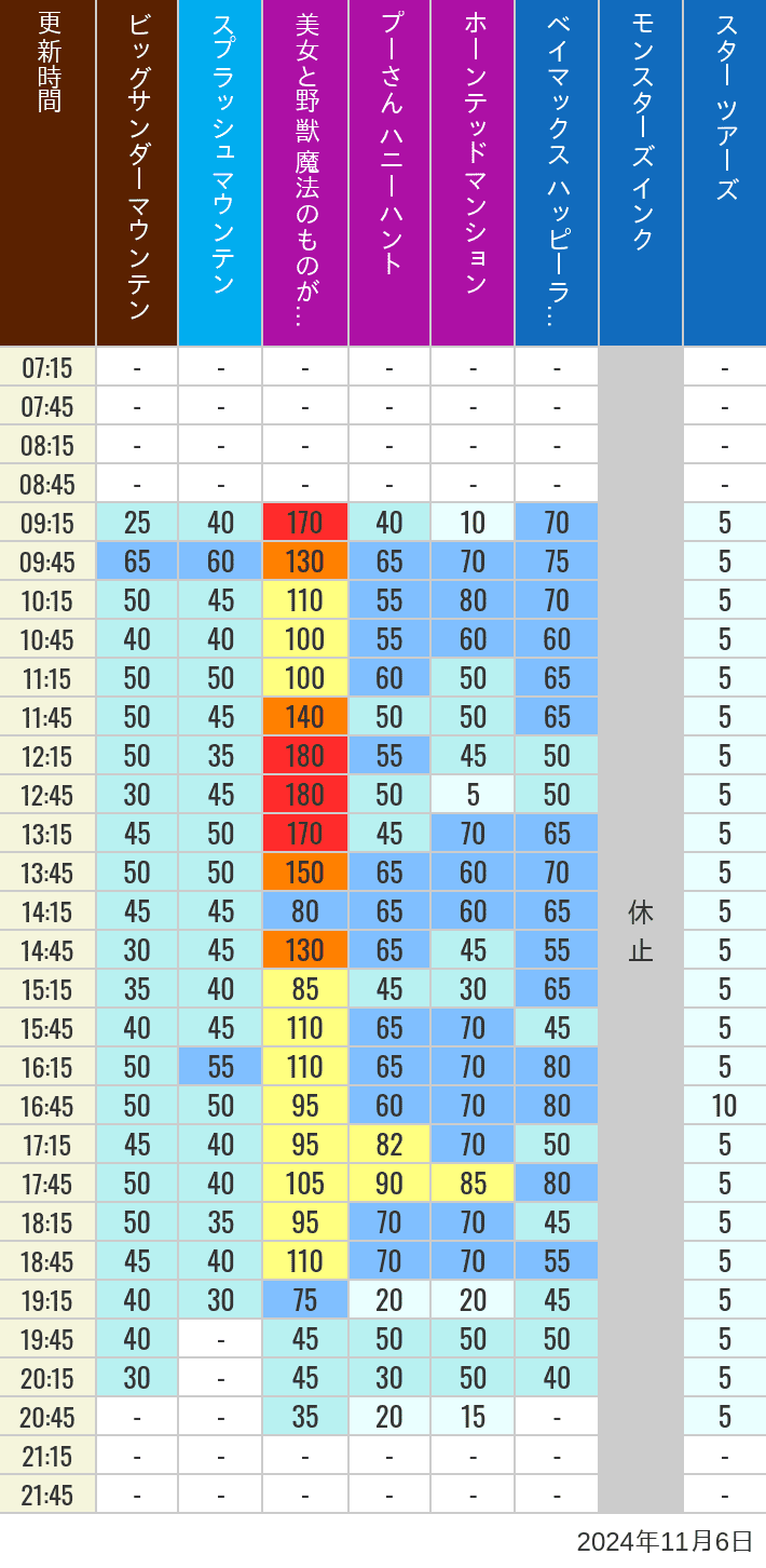 Table of wait times for Big Thunder Mountain, Splash Mountain, Beauty and the Beast, Pooh's Hunny Hunt, Haunted Mansion, Baymax, Monsters, Inc., Space Mountain, Buzz Lightyear and Star Tours on November 6, 2024, recorded by time from 7:00 am to 9:00 pm.