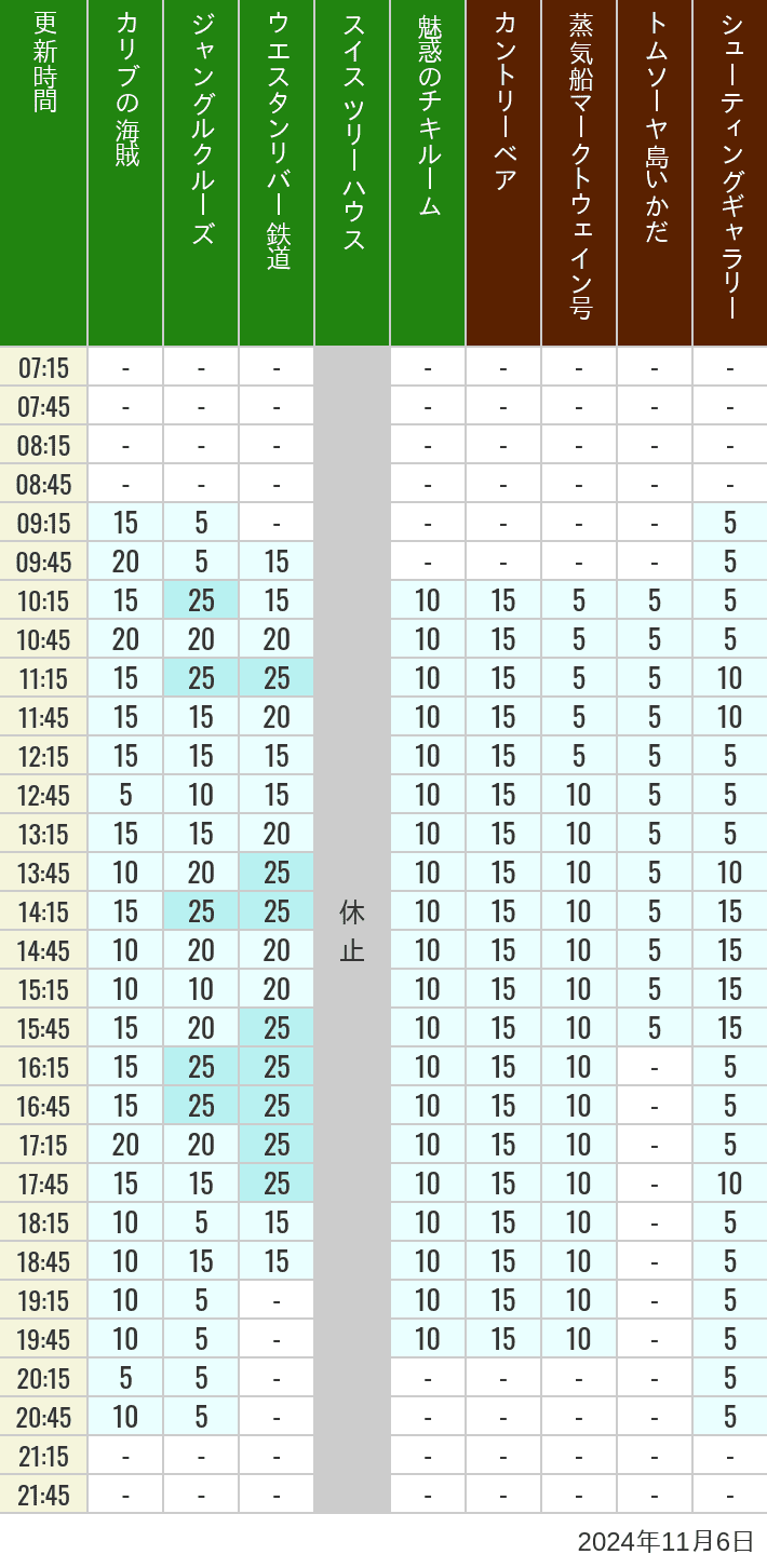 Table of wait times for Pirates of the Caribbean, Jungle Cruise, Western River Railroad, Treehouse, The Enchanted Tiki Room, Country Bear Theater, Mark Twain Riverboat, Tom Sawyer Island Rafts, Westernland Shootin' Gallery and Explorer Canoes on November 6, 2024, recorded by time from 7:00 am to 9:00 pm.