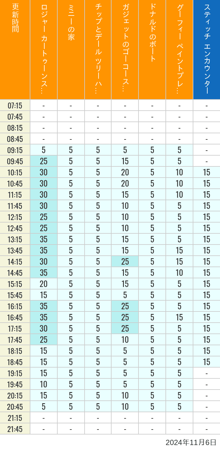 Table of wait times for Roger Rabbit's Car Toon Spin, Minnie's House, Chip 'n Dale's Treehouse, Gadget's Go Coaster, Donald's Boat, Goofy's Paint 'n' Play House and Stitch Encounter on November 6, 2024, recorded by time from 7:00 am to 9:00 pm.