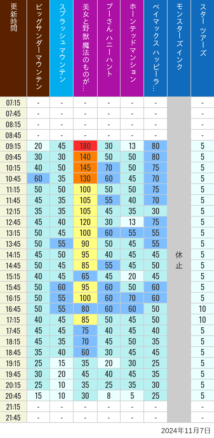 Table of wait times for Big Thunder Mountain, Splash Mountain, Beauty and the Beast, Pooh's Hunny Hunt, Haunted Mansion, Baymax, Monsters, Inc., Space Mountain, Buzz Lightyear and Star Tours on November 7, 2024, recorded by time from 7:00 am to 9:00 pm.