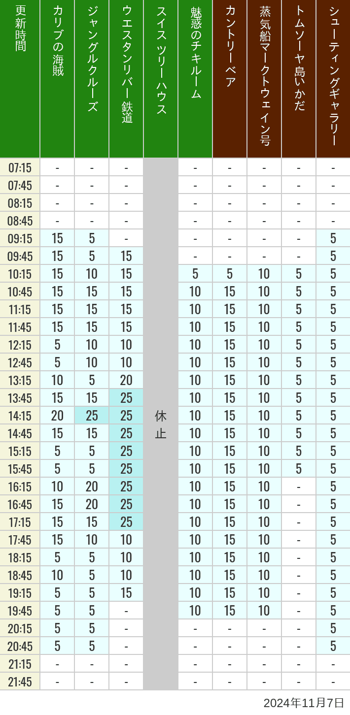 Table of wait times for Pirates of the Caribbean, Jungle Cruise, Western River Railroad, Treehouse, The Enchanted Tiki Room, Country Bear Theater, Mark Twain Riverboat, Tom Sawyer Island Rafts, Westernland Shootin' Gallery and Explorer Canoes on November 7, 2024, recorded by time from 7:00 am to 9:00 pm.