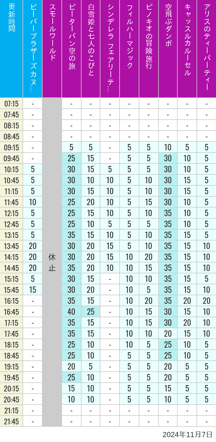 Table of wait times for it's a small world, Peter Pan's Flight, Snow White's Adventures, Fairy Tale Hall, PhilharMagic, Pinocchio's Daring Journey, Dumbo The Flying Elephant, Castle Carrousel and Alice's Tea Party on November 7, 2024, recorded by time from 7:00 am to 9:00 pm.