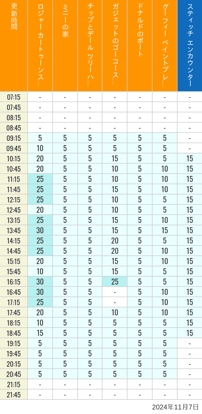 Table of wait times for Roger Rabbit's Car Toon Spin, Minnie's House, Chip 'n Dale's Treehouse, Gadget's Go Coaster, Donald's Boat, Goofy's Paint 'n' Play House and Stitch Encounter on November 7, 2024, recorded by time from 7:00 am to 9:00 pm.