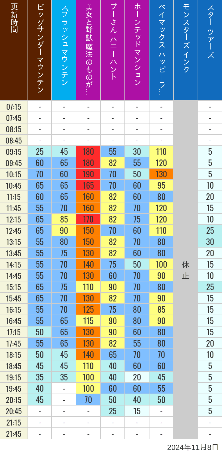 Table of wait times for Big Thunder Mountain, Splash Mountain, Beauty and the Beast, Pooh's Hunny Hunt, Haunted Mansion, Baymax, Monsters, Inc., Space Mountain, Buzz Lightyear and Star Tours on November 8, 2024, recorded by time from 7:00 am to 9:00 pm.