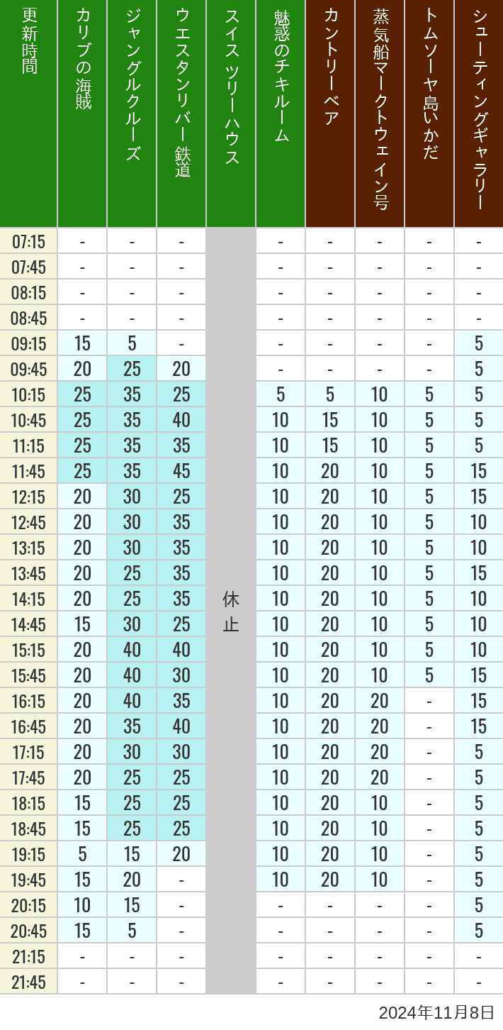 Table of wait times for Pirates of the Caribbean, Jungle Cruise, Western River Railroad, Treehouse, The Enchanted Tiki Room, Country Bear Theater, Mark Twain Riverboat, Tom Sawyer Island Rafts, Westernland Shootin' Gallery and Explorer Canoes on November 8, 2024, recorded by time from 7:00 am to 9:00 pm.