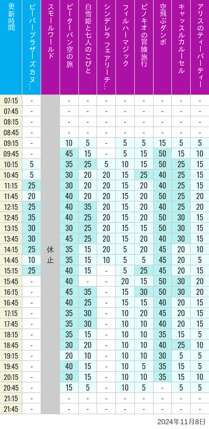 Table of wait times for it's a small world, Peter Pan's Flight, Snow White's Adventures, Fairy Tale Hall, PhilharMagic, Pinocchio's Daring Journey, Dumbo The Flying Elephant, Castle Carrousel and Alice's Tea Party on November 8, 2024, recorded by time from 7:00 am to 9:00 pm.