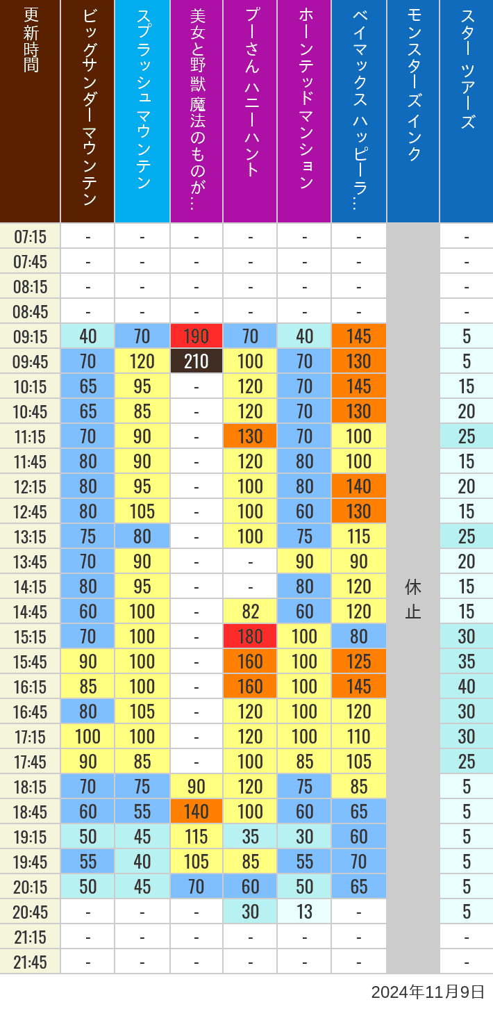 Table of wait times for Big Thunder Mountain, Splash Mountain, Beauty and the Beast, Pooh's Hunny Hunt, Haunted Mansion, Baymax, Monsters, Inc., Space Mountain, Buzz Lightyear and Star Tours on November 9, 2024, recorded by time from 7:00 am to 9:00 pm.