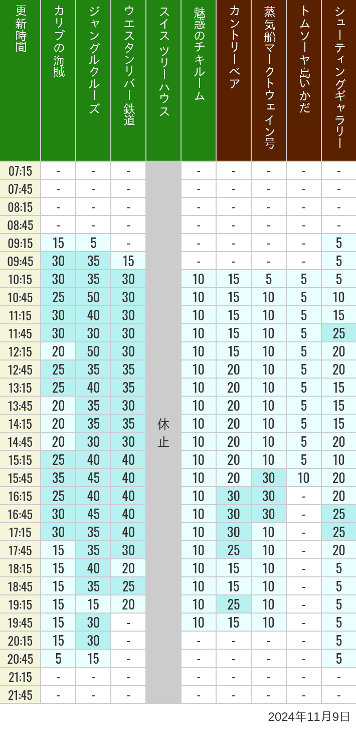 Table of wait times for Pirates of the Caribbean, Jungle Cruise, Western River Railroad, Treehouse, The Enchanted Tiki Room, Country Bear Theater, Mark Twain Riverboat, Tom Sawyer Island Rafts, Westernland Shootin' Gallery and Explorer Canoes on November 9, 2024, recorded by time from 7:00 am to 9:00 pm.