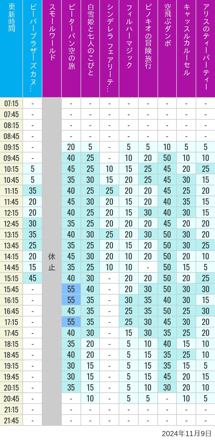 Table of wait times for it's a small world, Peter Pan's Flight, Snow White's Adventures, Fairy Tale Hall, PhilharMagic, Pinocchio's Daring Journey, Dumbo The Flying Elephant, Castle Carrousel and Alice's Tea Party on November 9, 2024, recorded by time from 7:00 am to 9:00 pm.