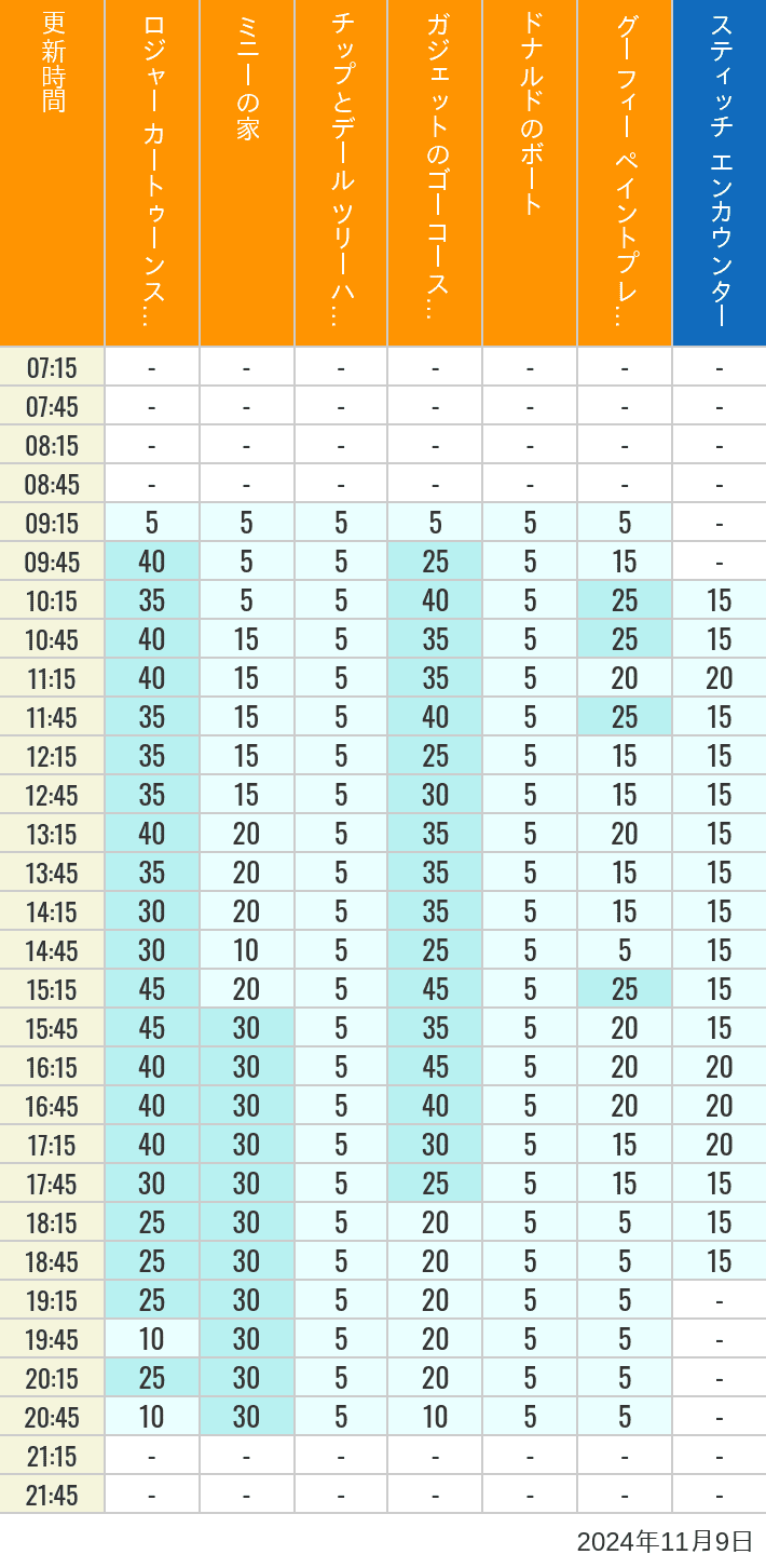 Table of wait times for Roger Rabbit's Car Toon Spin, Minnie's House, Chip 'n Dale's Treehouse, Gadget's Go Coaster, Donald's Boat, Goofy's Paint 'n' Play House and Stitch Encounter on November 9, 2024, recorded by time from 7:00 am to 9:00 pm.