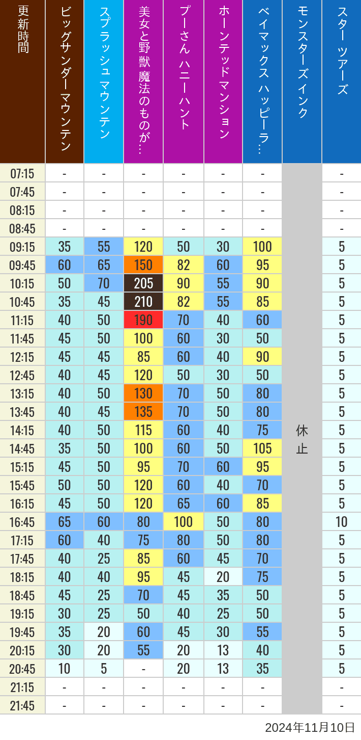 Table of wait times for Big Thunder Mountain, Splash Mountain, Beauty and the Beast, Pooh's Hunny Hunt, Haunted Mansion, Baymax, Monsters, Inc., Space Mountain, Buzz Lightyear and Star Tours on November 10, 2024, recorded by time from 7:00 am to 9:00 pm.