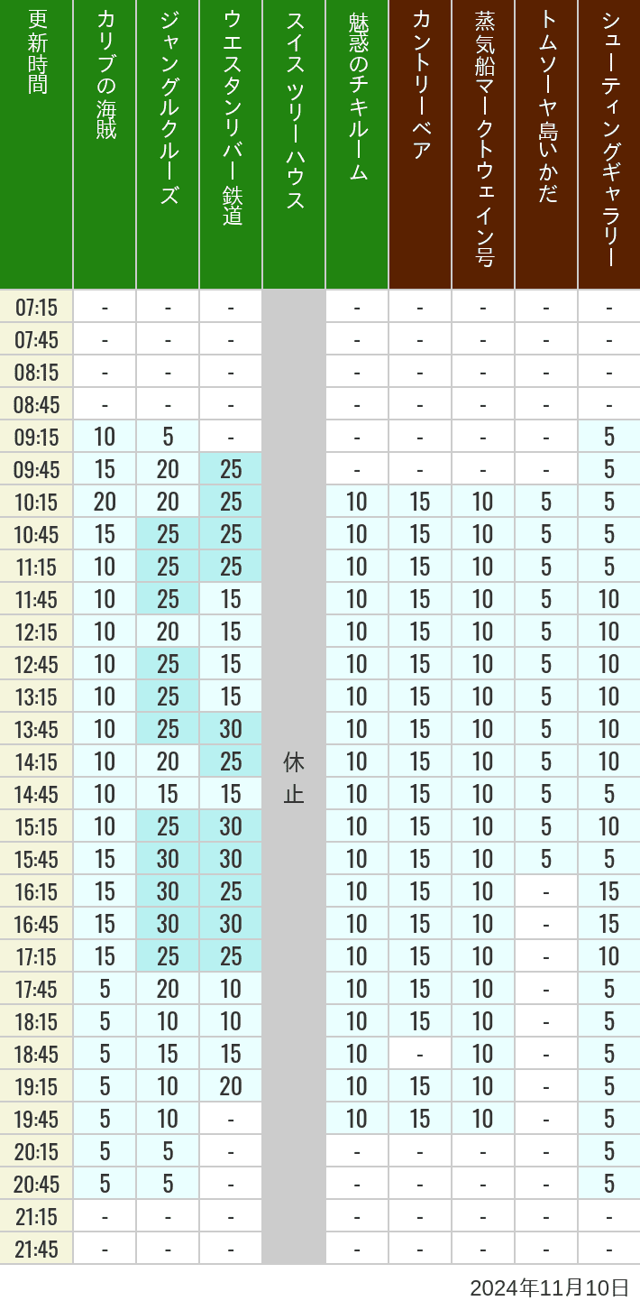 Table of wait times for Pirates of the Caribbean, Jungle Cruise, Western River Railroad, Treehouse, The Enchanted Tiki Room, Country Bear Theater, Mark Twain Riverboat, Tom Sawyer Island Rafts, Westernland Shootin' Gallery and Explorer Canoes on November 10, 2024, recorded by time from 7:00 am to 9:00 pm.