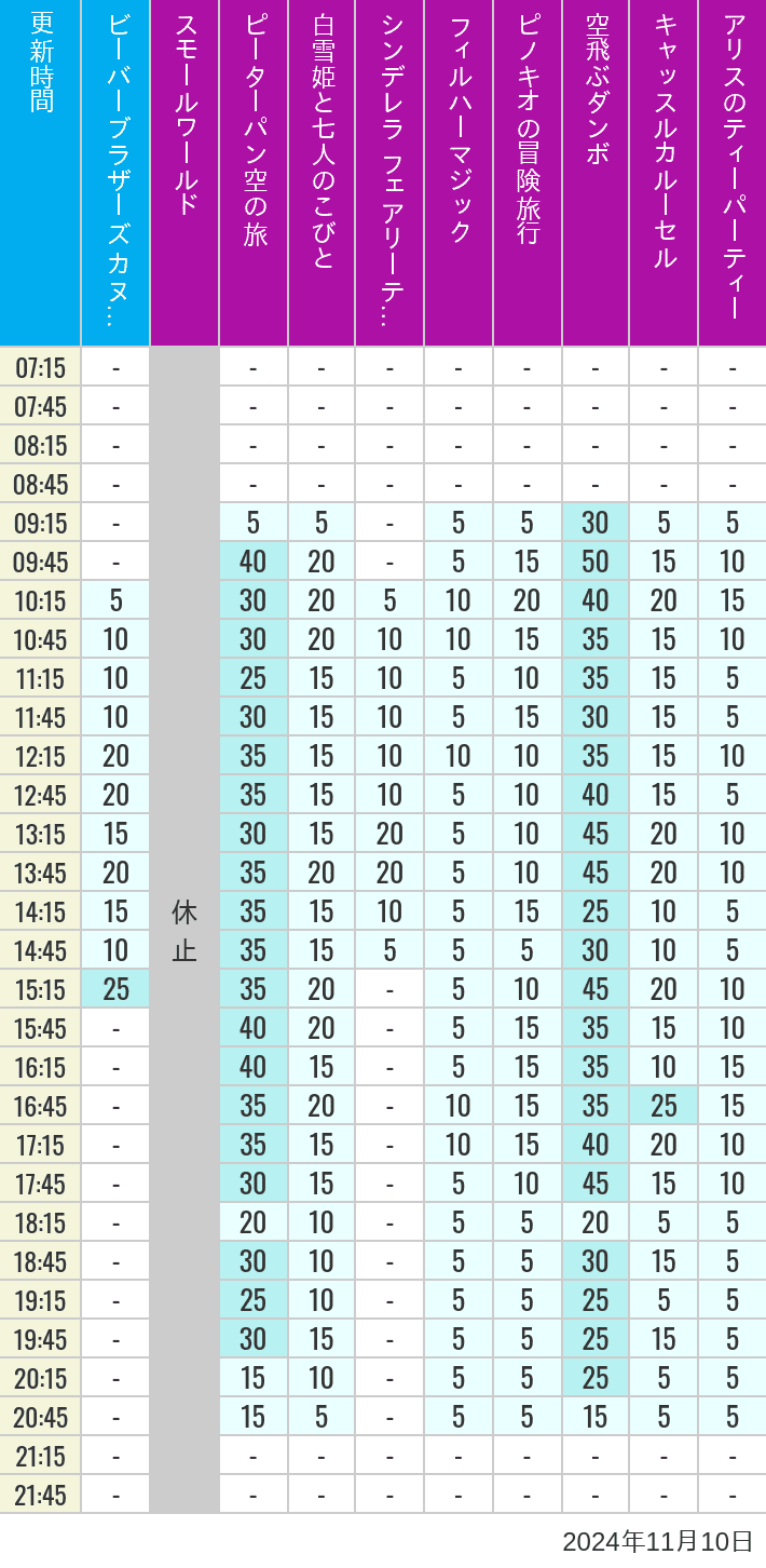 Table of wait times for it's a small world, Peter Pan's Flight, Snow White's Adventures, Fairy Tale Hall, PhilharMagic, Pinocchio's Daring Journey, Dumbo The Flying Elephant, Castle Carrousel and Alice's Tea Party on November 10, 2024, recorded by time from 7:00 am to 9:00 pm.