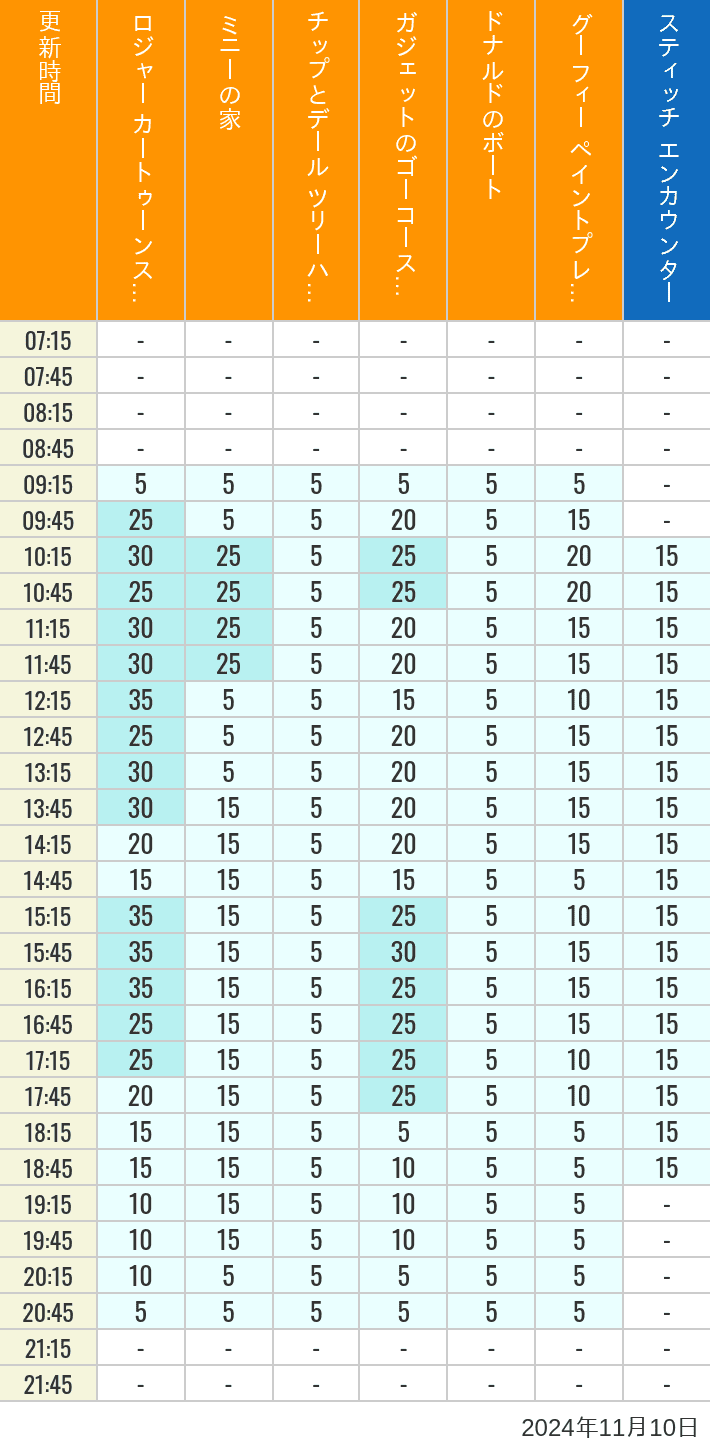 Table of wait times for Roger Rabbit's Car Toon Spin, Minnie's House, Chip 'n Dale's Treehouse, Gadget's Go Coaster, Donald's Boat, Goofy's Paint 'n' Play House and Stitch Encounter on November 10, 2024, recorded by time from 7:00 am to 9:00 pm.