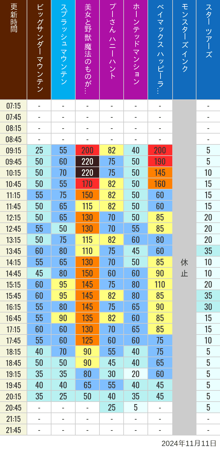 Table of wait times for Big Thunder Mountain, Splash Mountain, Beauty and the Beast, Pooh's Hunny Hunt, Haunted Mansion, Baymax, Monsters, Inc., Space Mountain, Buzz Lightyear and Star Tours on November 11, 2024, recorded by time from 7:00 am to 9:00 pm.