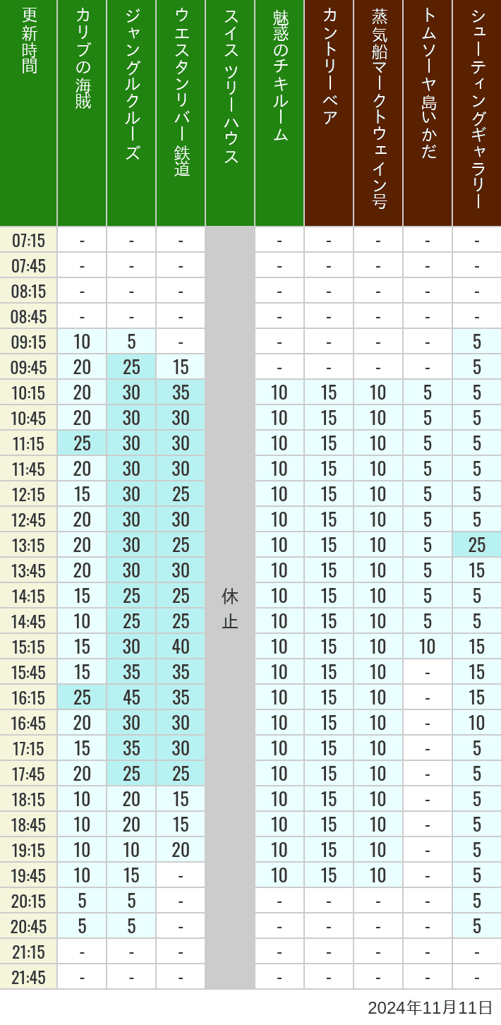 Table of wait times for Pirates of the Caribbean, Jungle Cruise, Western River Railroad, Treehouse, The Enchanted Tiki Room, Country Bear Theater, Mark Twain Riverboat, Tom Sawyer Island Rafts, Westernland Shootin' Gallery and Explorer Canoes on November 11, 2024, recorded by time from 7:00 am to 9:00 pm.