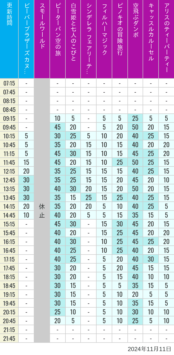 Table of wait times for it's a small world, Peter Pan's Flight, Snow White's Adventures, Fairy Tale Hall, PhilharMagic, Pinocchio's Daring Journey, Dumbo The Flying Elephant, Castle Carrousel and Alice's Tea Party on November 11, 2024, recorded by time from 7:00 am to 9:00 pm.