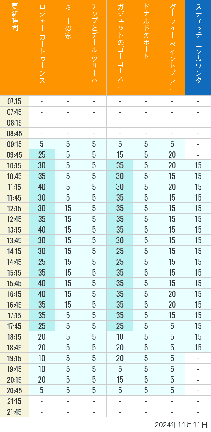 Table of wait times for Roger Rabbit's Car Toon Spin, Minnie's House, Chip 'n Dale's Treehouse, Gadget's Go Coaster, Donald's Boat, Goofy's Paint 'n' Play House and Stitch Encounter on November 11, 2024, recorded by time from 7:00 am to 9:00 pm.