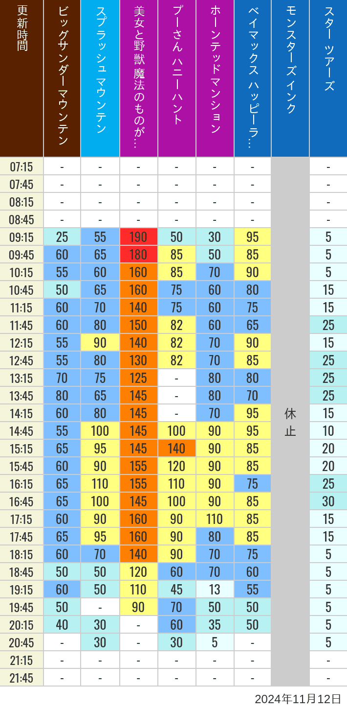 Table of wait times for Big Thunder Mountain, Splash Mountain, Beauty and the Beast, Pooh's Hunny Hunt, Haunted Mansion, Baymax, Monsters, Inc., Space Mountain, Buzz Lightyear and Star Tours on November 12, 2024, recorded by time from 7:00 am to 9:00 pm.